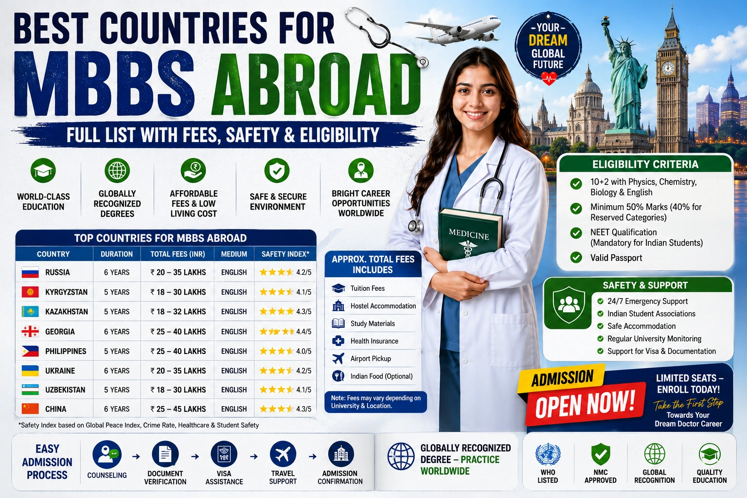 Best Countries for MBBS Abroad: Full List with Fees, Safety & Eligibility